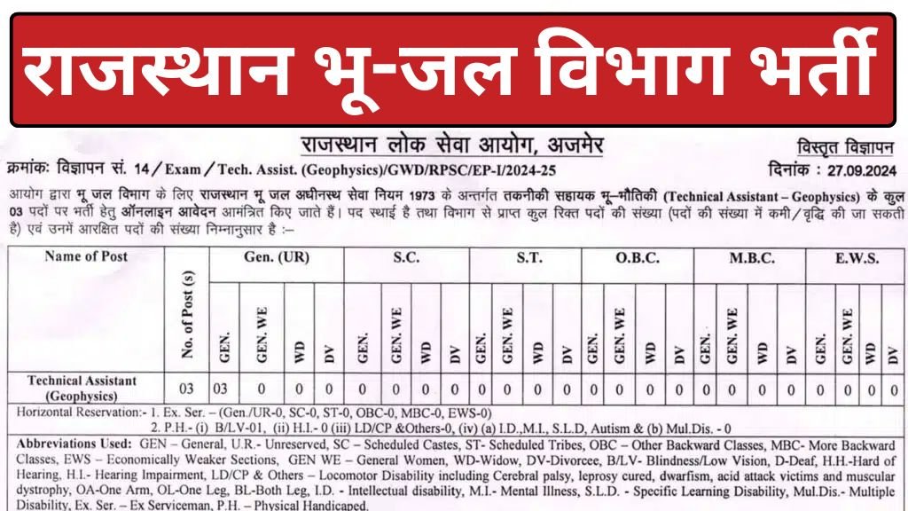 RPSC Technical Assistant Vacancy: राजस्थान भू जल विभाग में तकनीकी सहायक भू भौतिकी के पदों पर भर्ती का नोटिफिकेशन जारी