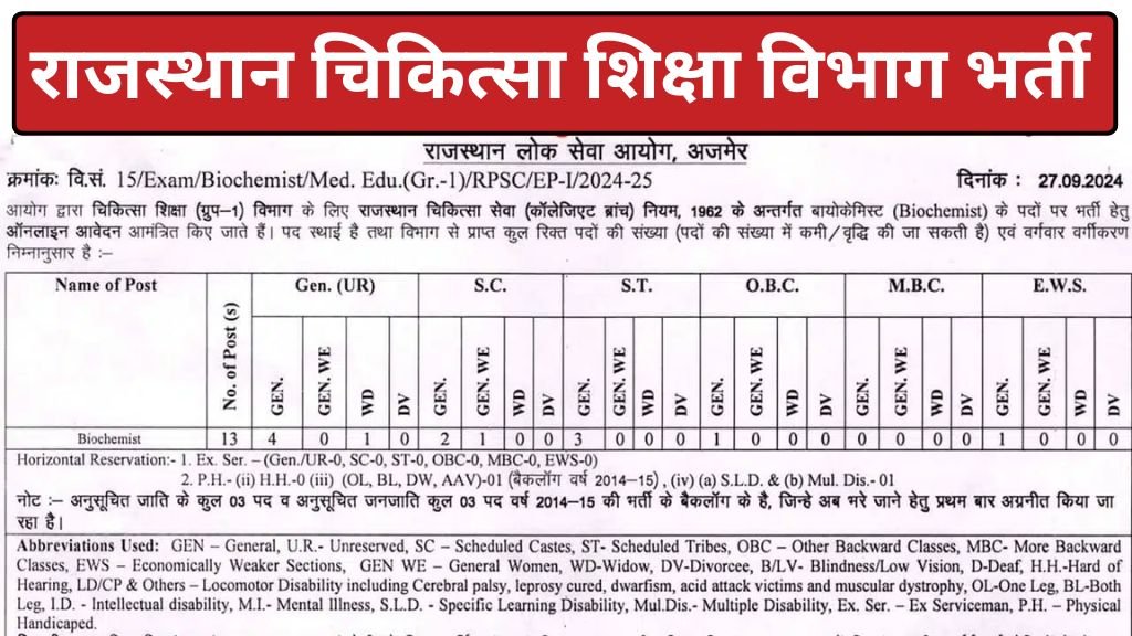 RPSC Biochemist Vacancy: राजस्थान चिकित्सा शिक्षा विभाग में बायोकेमिस्ट के पदों पर भर्ती का नोटिफिकेशन जारी